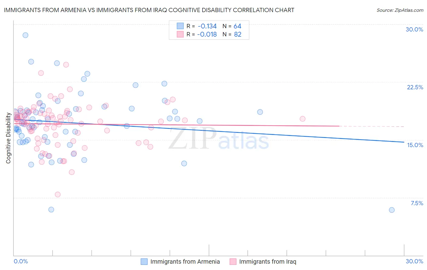 Immigrants from Armenia vs Immigrants from Iraq Cognitive Disability