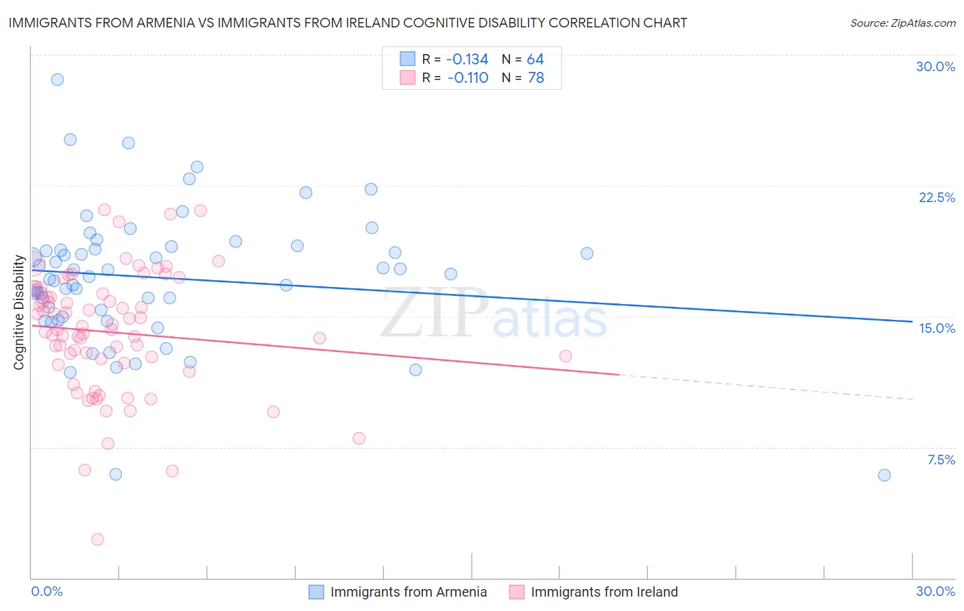 Immigrants from Armenia vs Immigrants from Ireland Cognitive Disability
