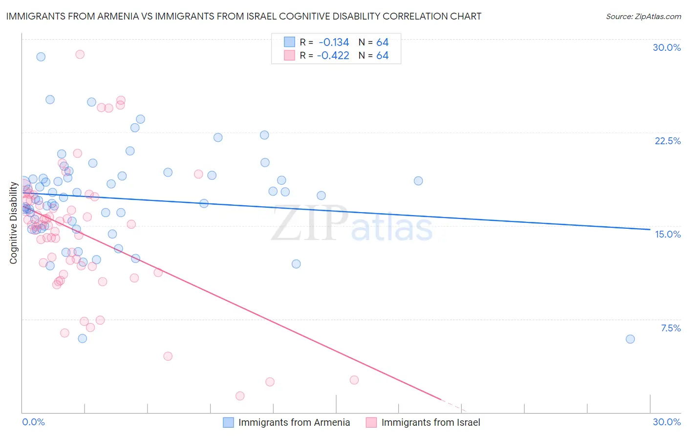 Immigrants from Armenia vs Immigrants from Israel Cognitive Disability