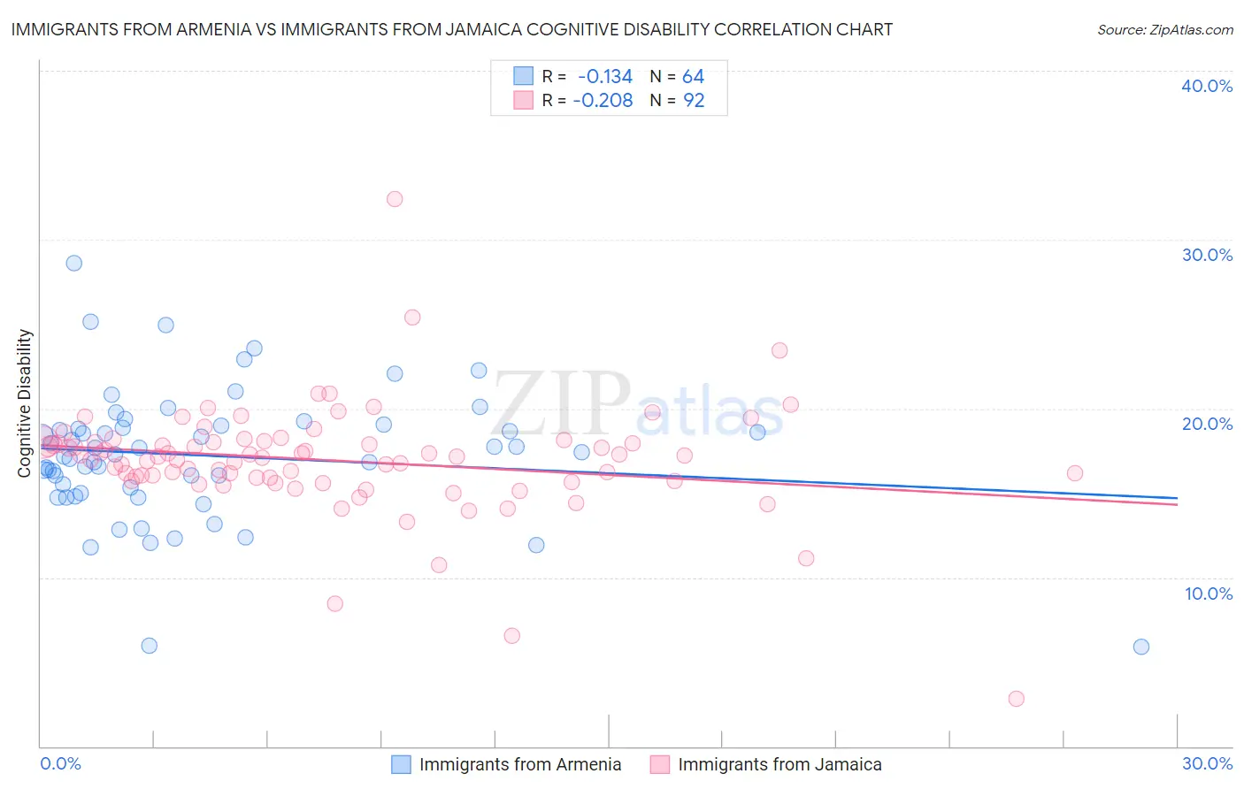 Immigrants from Armenia vs Immigrants from Jamaica Cognitive Disability