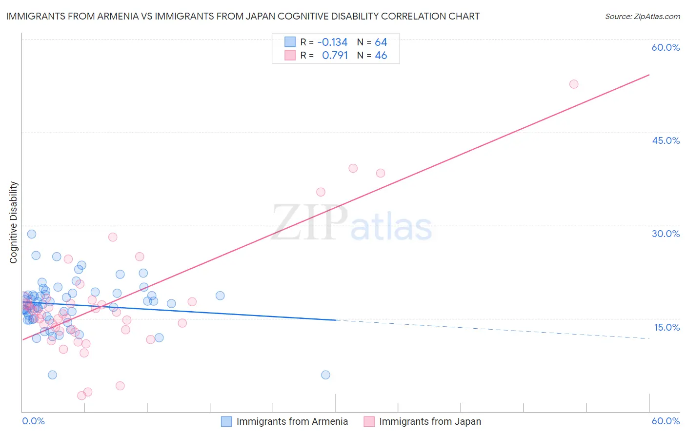 Immigrants from Armenia vs Immigrants from Japan Cognitive Disability