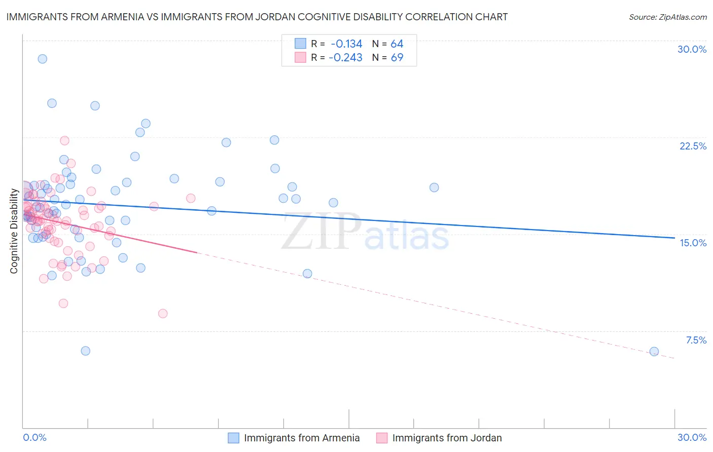 Immigrants from Armenia vs Immigrants from Jordan Cognitive Disability