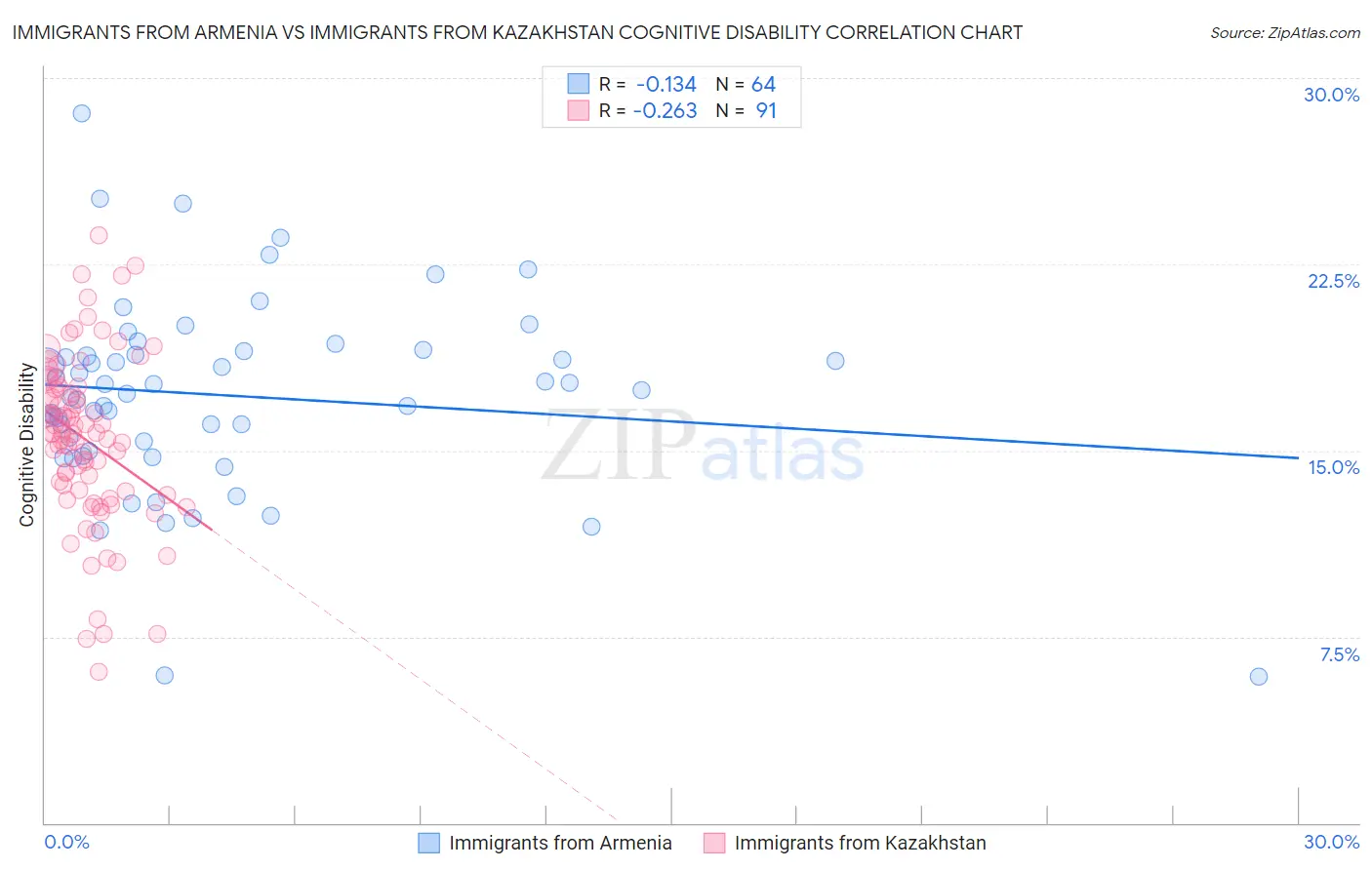 Immigrants from Armenia vs Immigrants from Kazakhstan Cognitive Disability