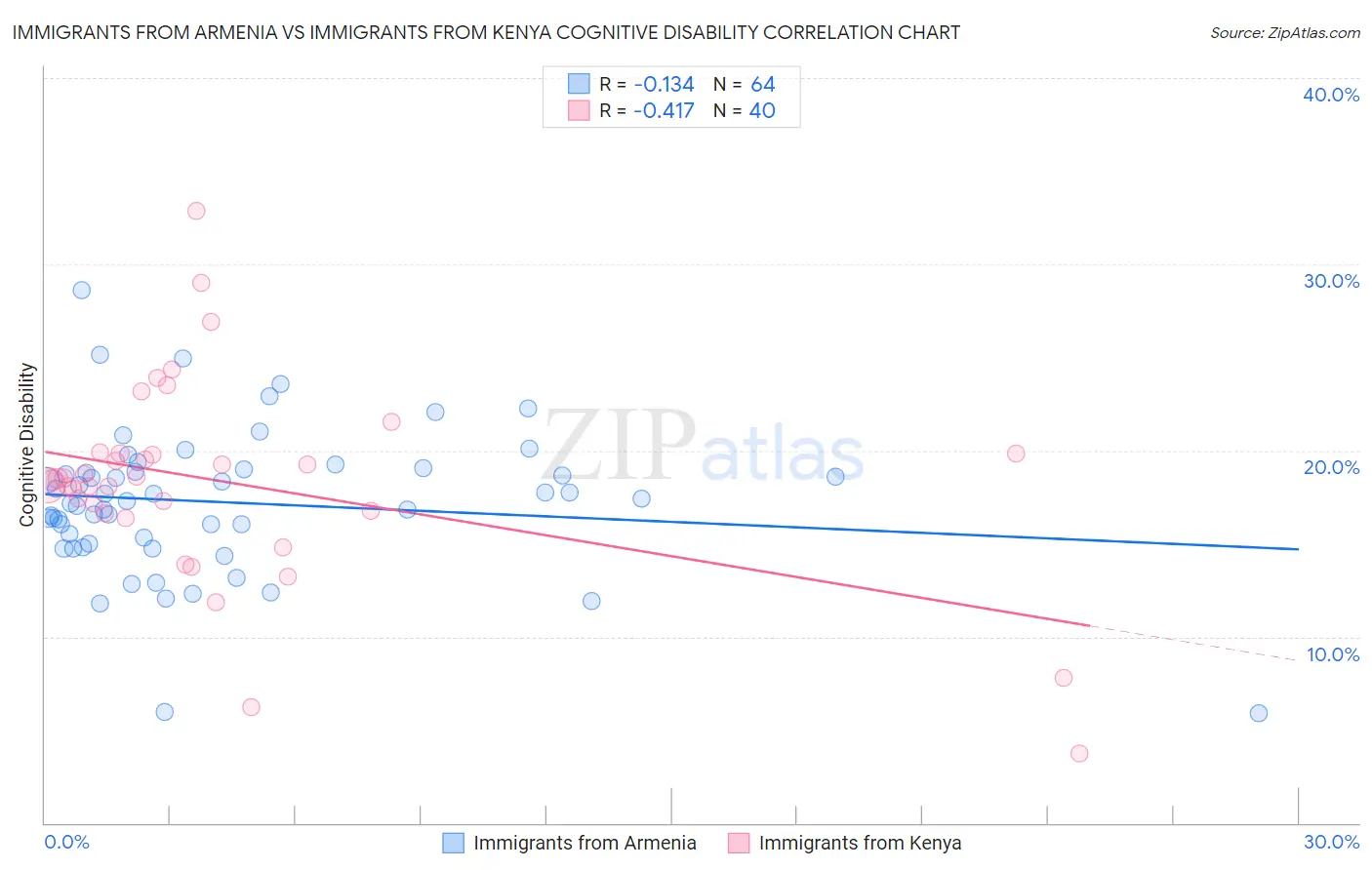 Immigrants from Armenia vs Immigrants from Kenya Cognitive Disability