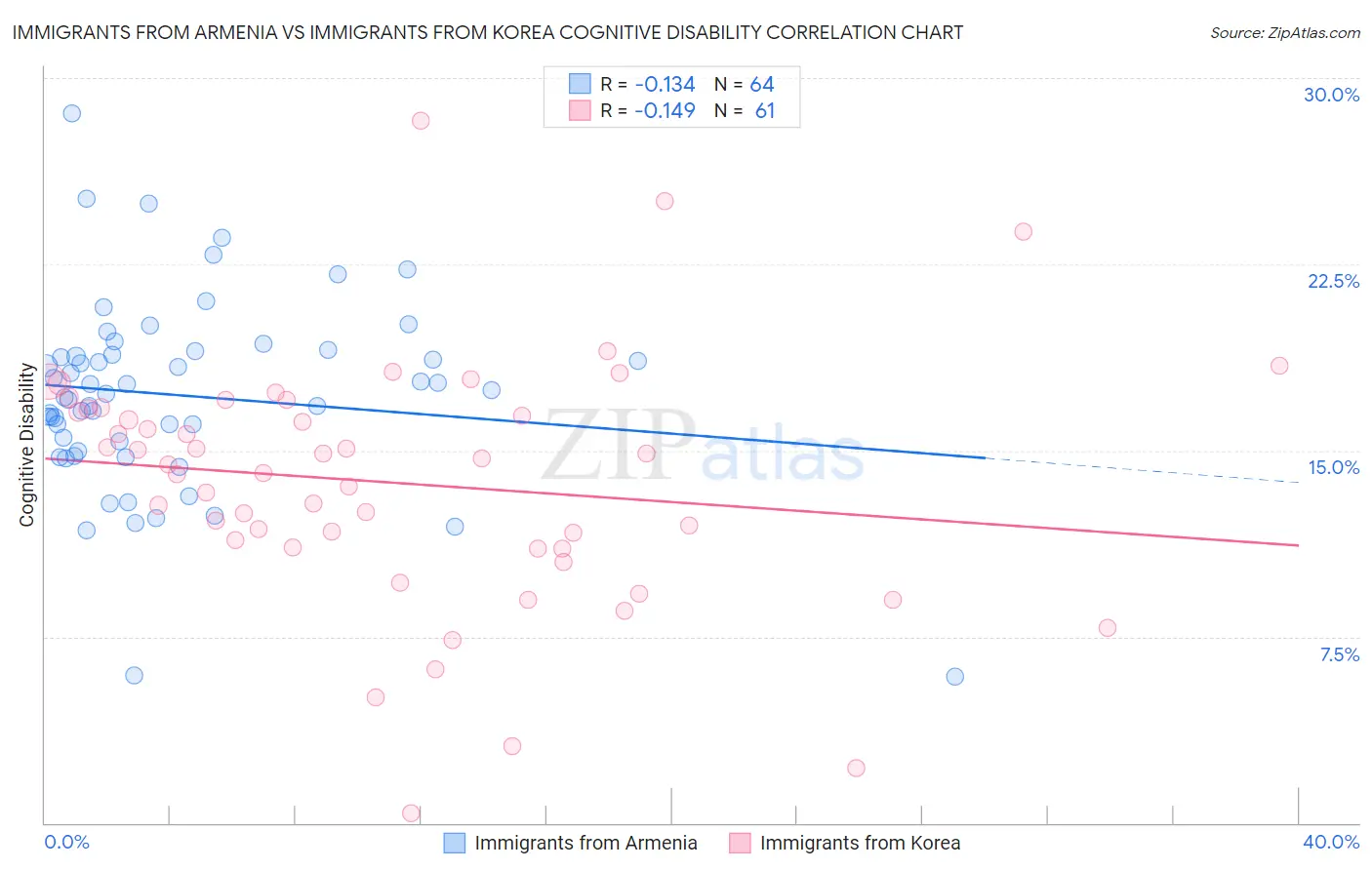 Immigrants from Armenia vs Immigrants from Korea Cognitive Disability