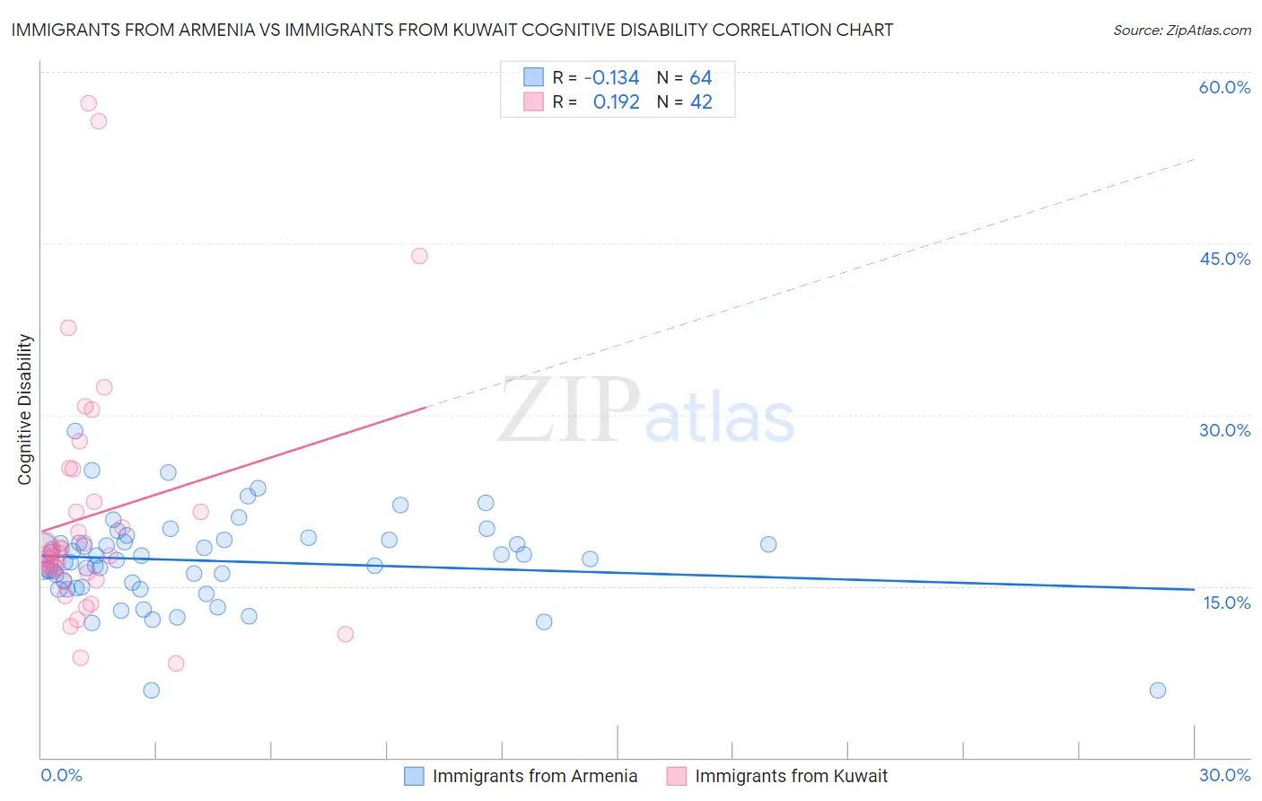 Immigrants from Armenia vs Immigrants from Kuwait Cognitive Disability