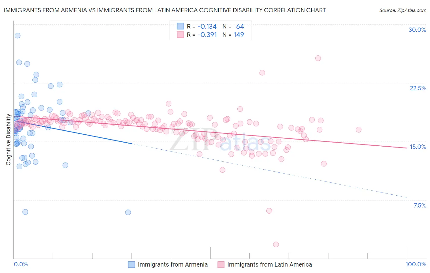 Immigrants from Armenia vs Immigrants from Latin America Cognitive Disability