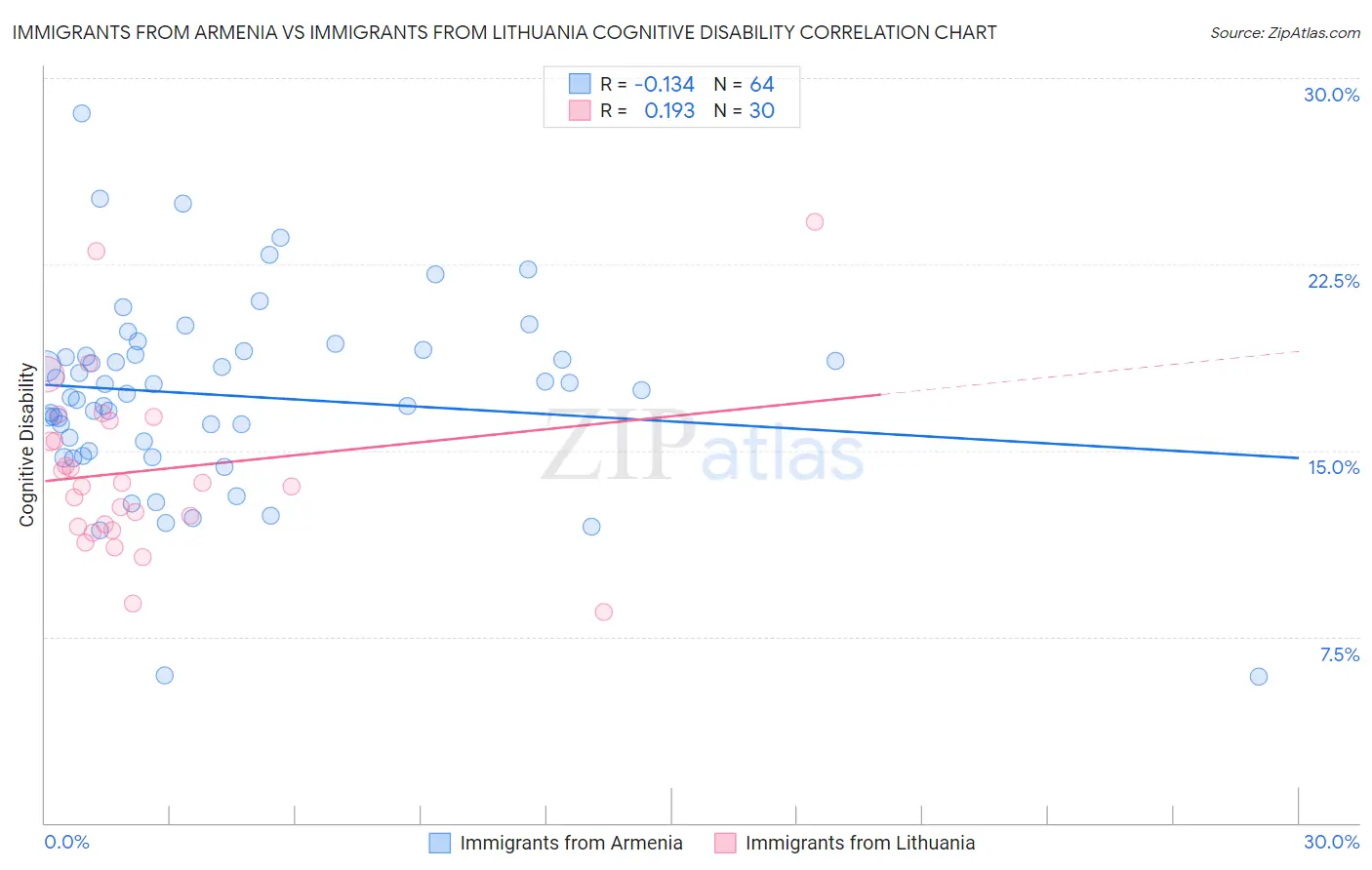 Immigrants from Armenia vs Immigrants from Lithuania Cognitive Disability