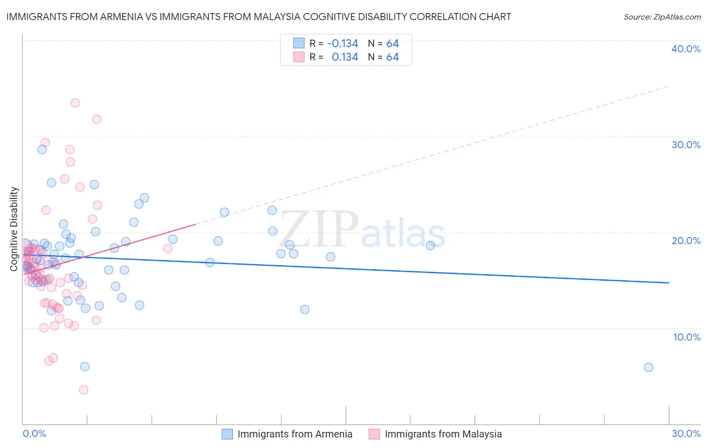Immigrants from Armenia vs Immigrants from Malaysia Cognitive Disability