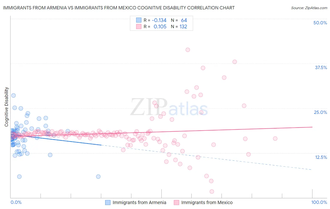 Immigrants from Armenia vs Immigrants from Mexico Cognitive Disability