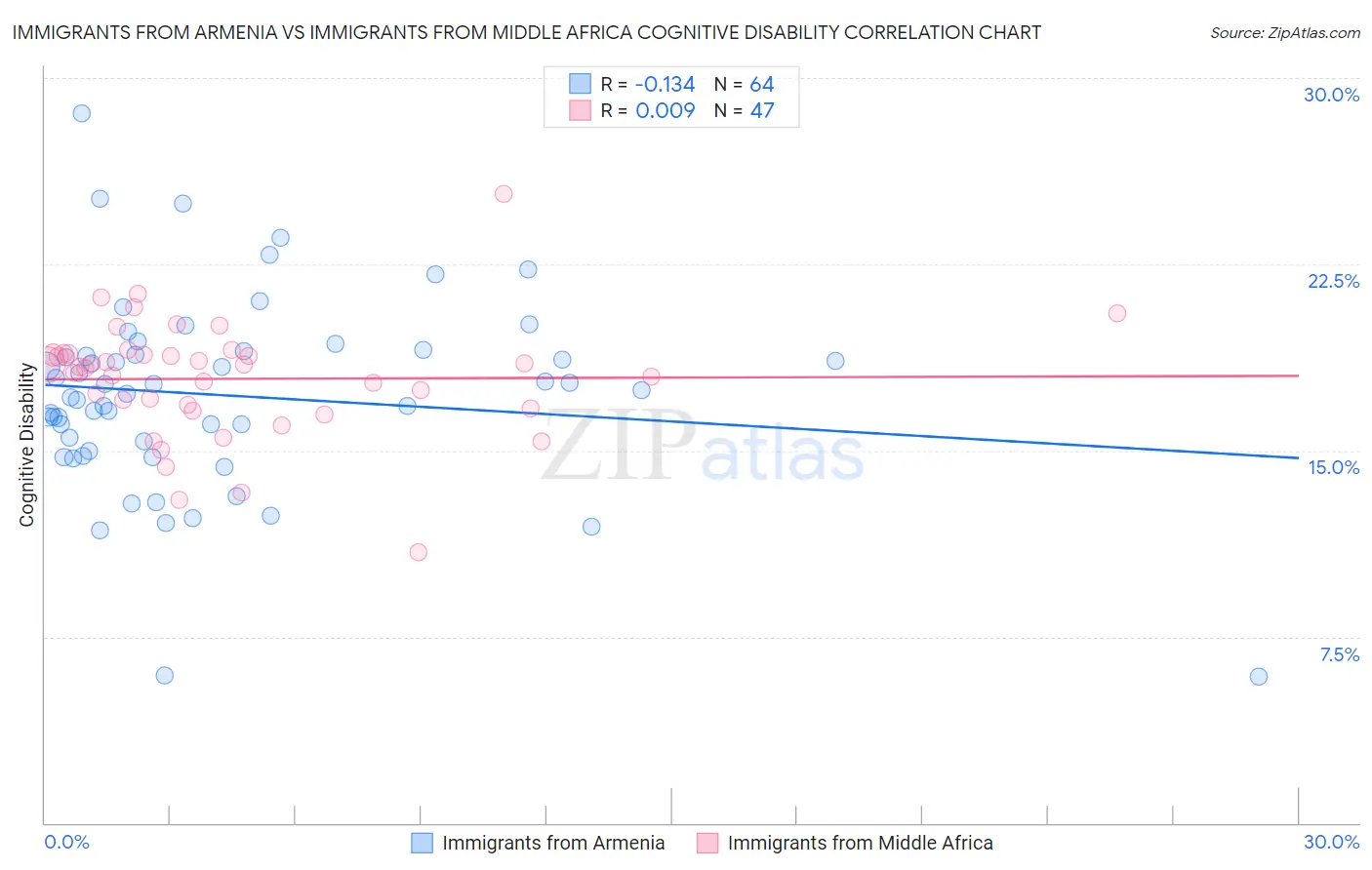 Immigrants from Armenia vs Immigrants from Middle Africa Cognitive Disability