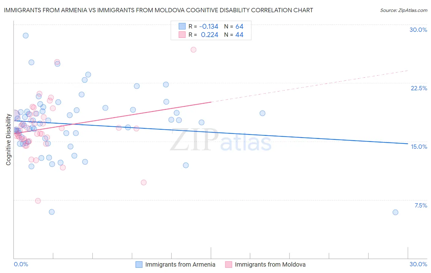 Immigrants from Armenia vs Immigrants from Moldova Cognitive Disability