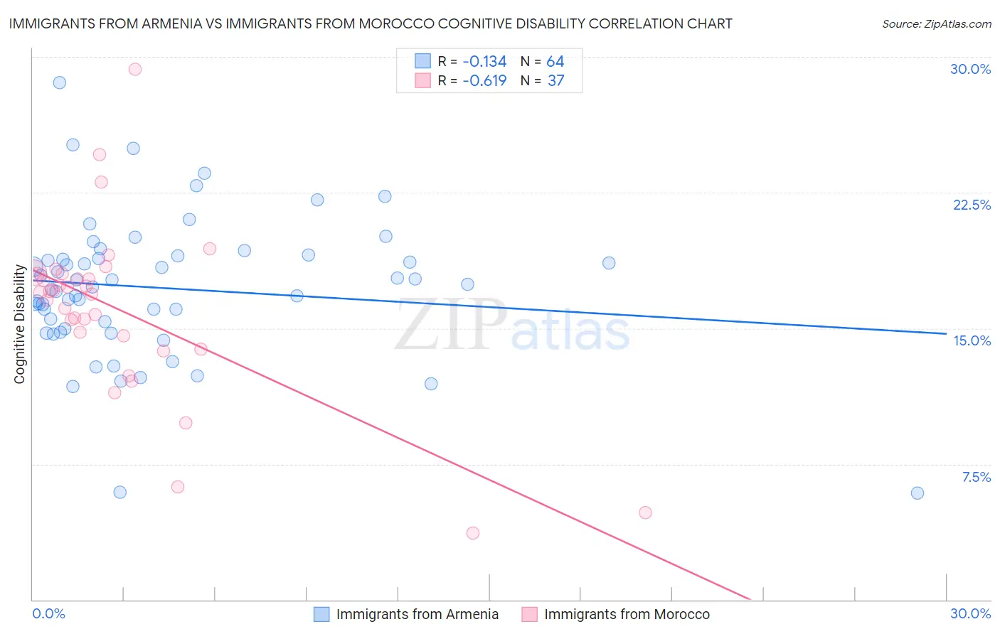 Immigrants from Armenia vs Immigrants from Morocco Cognitive Disability