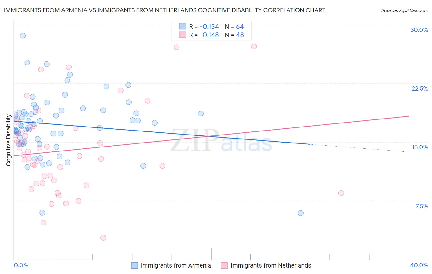 Immigrants from Armenia vs Immigrants from Netherlands Cognitive Disability