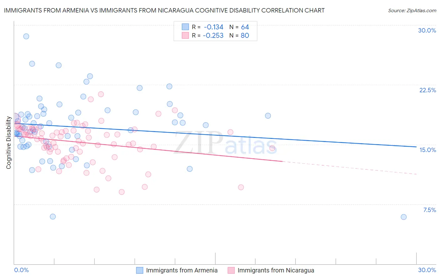 Immigrants from Armenia vs Immigrants from Nicaragua Cognitive Disability