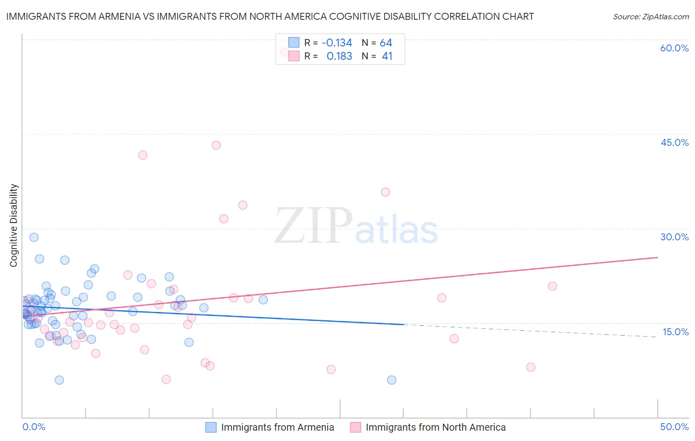 Immigrants from Armenia vs Immigrants from North America Cognitive Disability