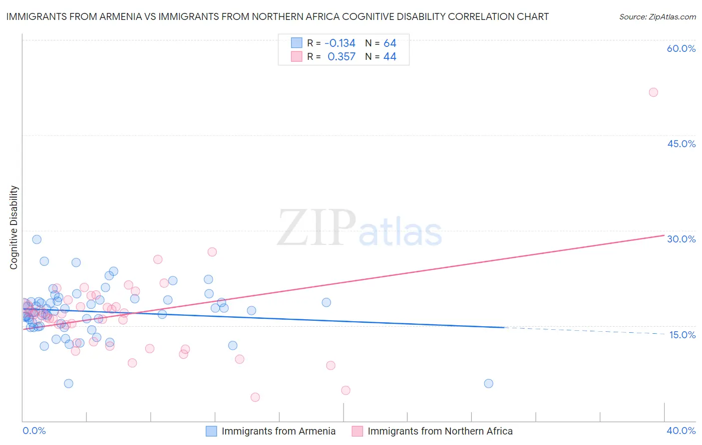 Immigrants from Armenia vs Immigrants from Northern Africa Cognitive Disability