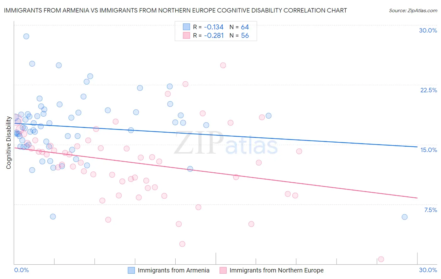 Immigrants from Armenia vs Immigrants from Northern Europe Cognitive Disability