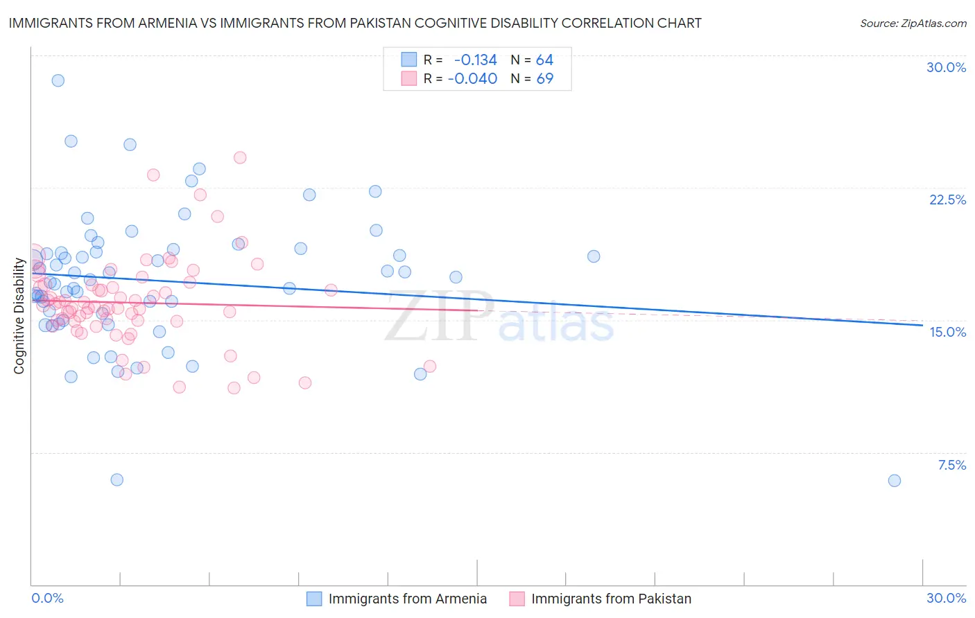 Immigrants from Armenia vs Immigrants from Pakistan Cognitive Disability