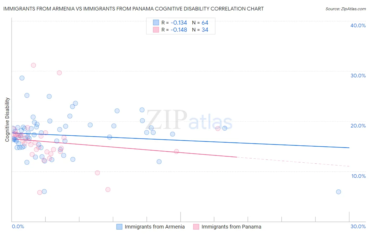 Immigrants from Armenia vs Immigrants from Panama Cognitive Disability