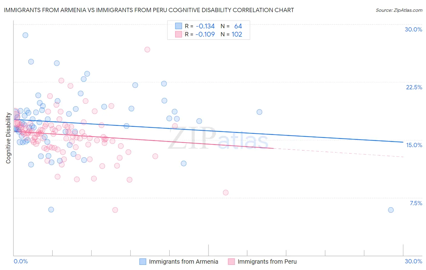 Immigrants from Armenia vs Immigrants from Peru Cognitive Disability