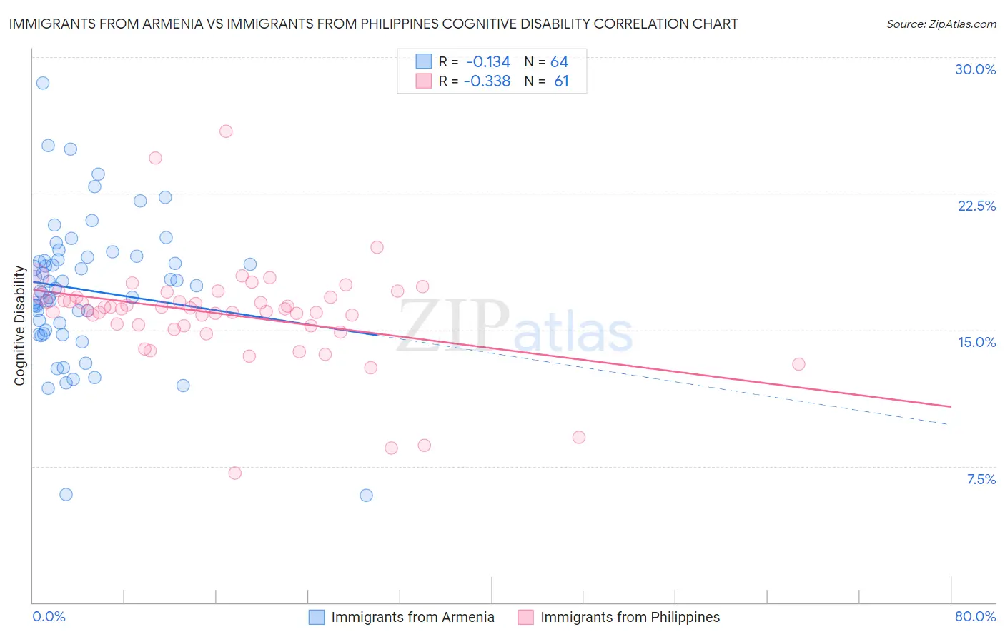 Immigrants from Armenia vs Immigrants from Philippines Cognitive Disability