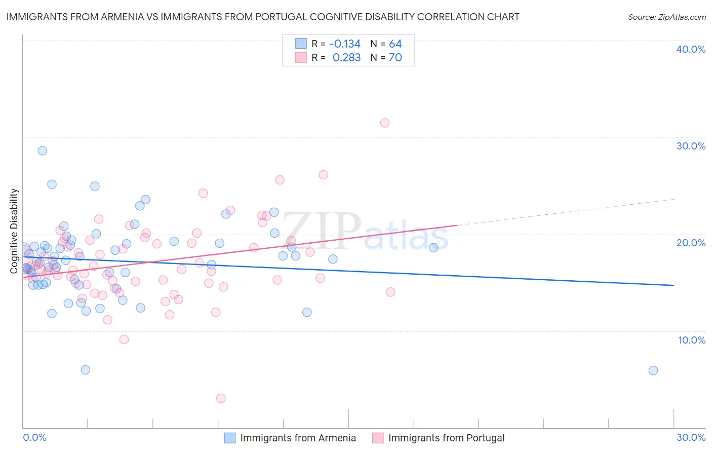 Immigrants from Armenia vs Immigrants from Portugal Cognitive Disability