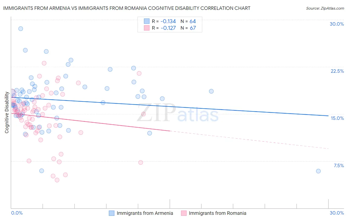 Immigrants from Armenia vs Immigrants from Romania Cognitive Disability