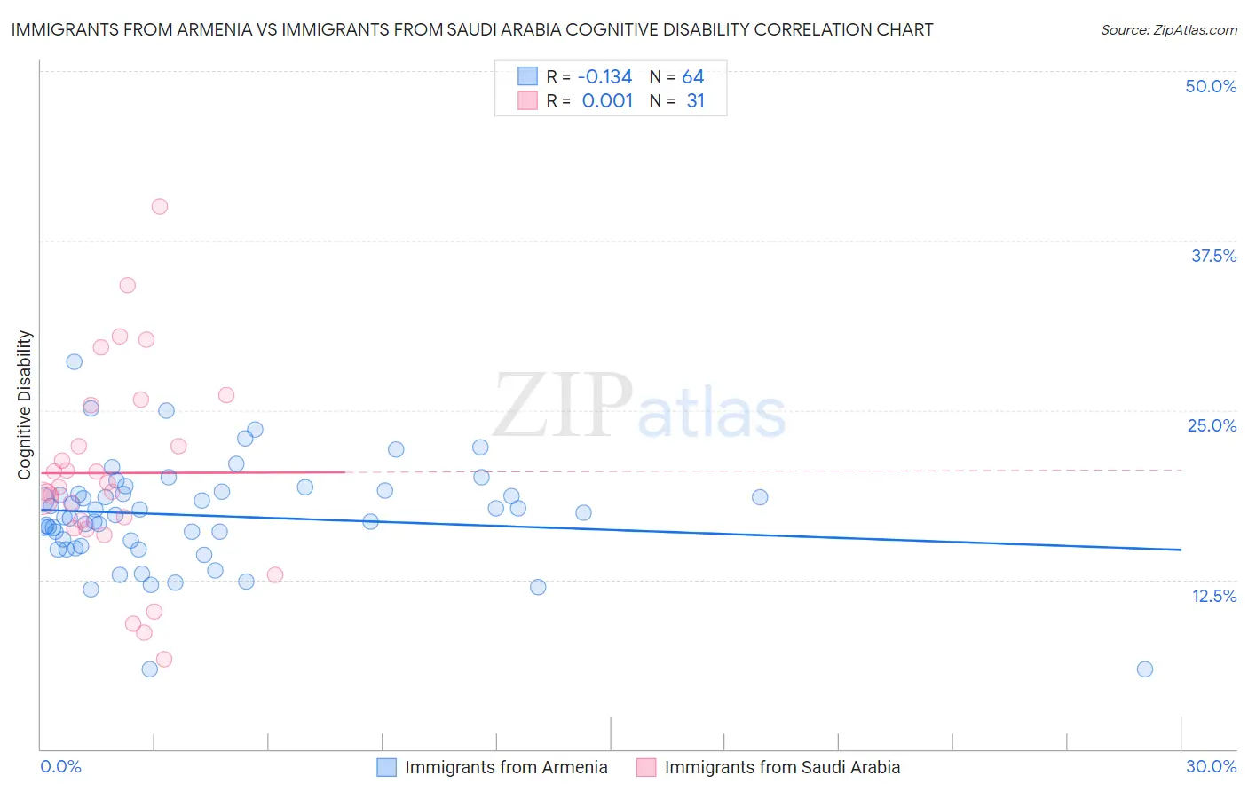 Immigrants from Armenia vs Immigrants from Saudi Arabia Cognitive Disability