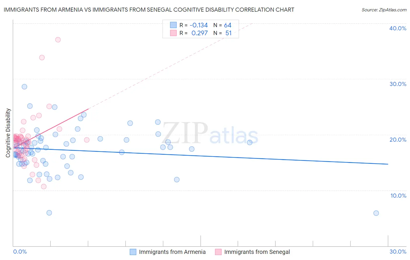 Immigrants from Armenia vs Immigrants from Senegal Cognitive Disability