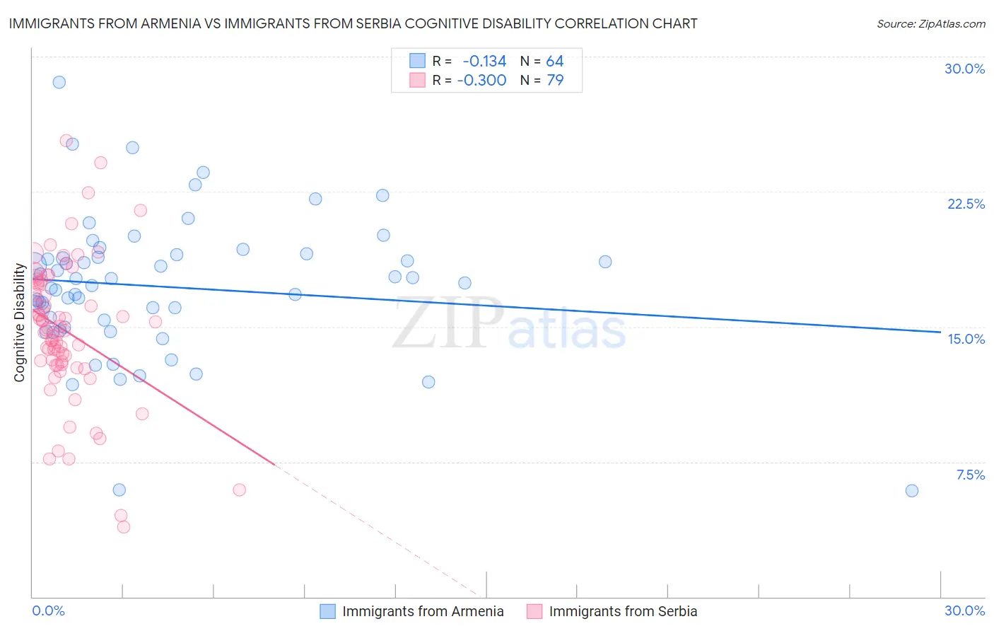 Immigrants from Armenia vs Immigrants from Serbia Cognitive Disability