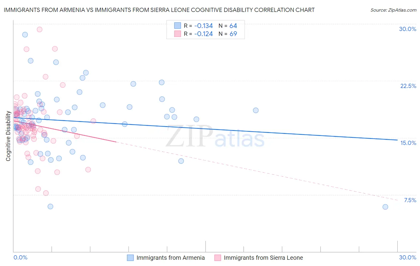Immigrants from Armenia vs Immigrants from Sierra Leone Cognitive Disability