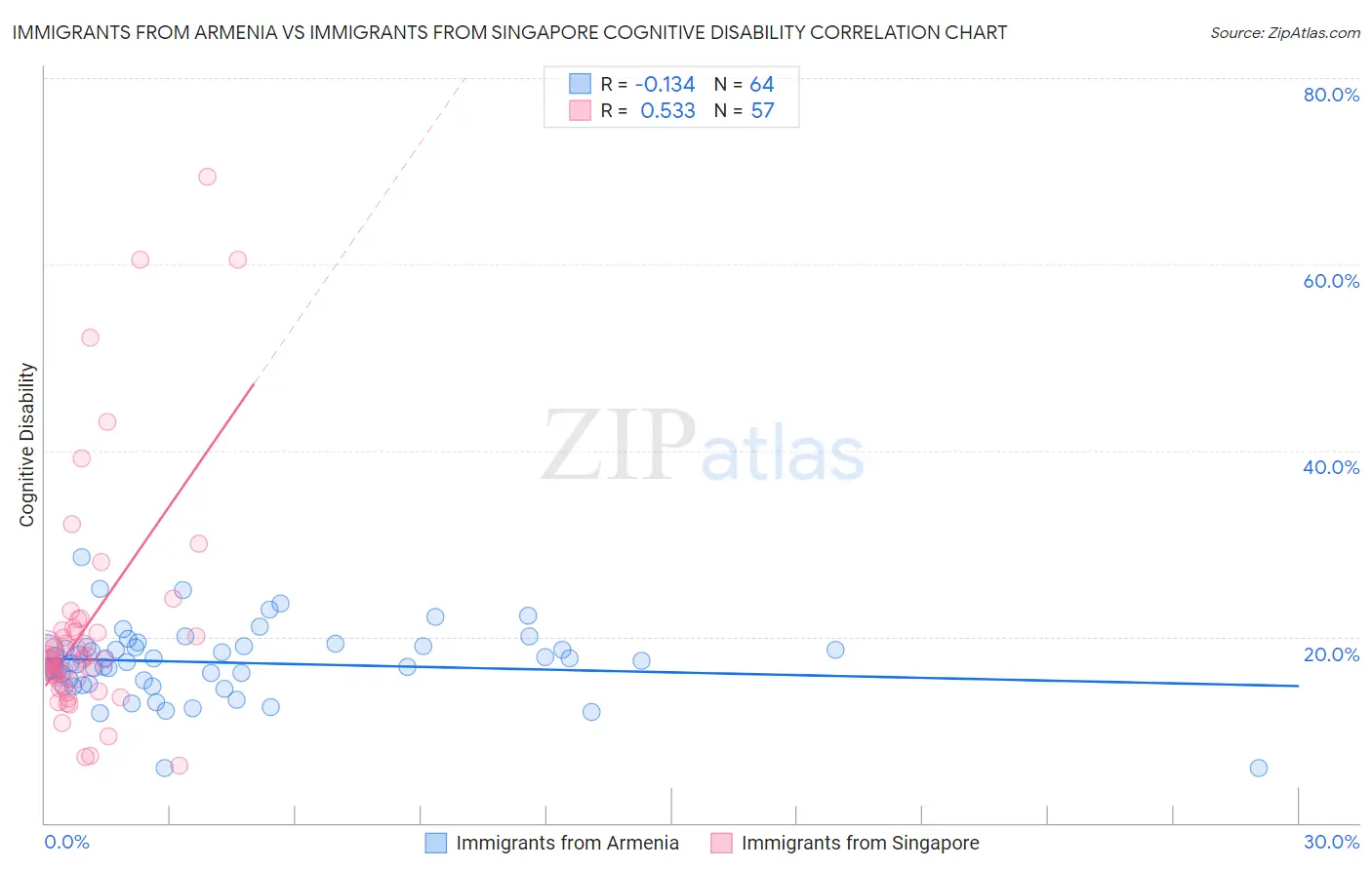Immigrants from Armenia vs Immigrants from Singapore Cognitive Disability