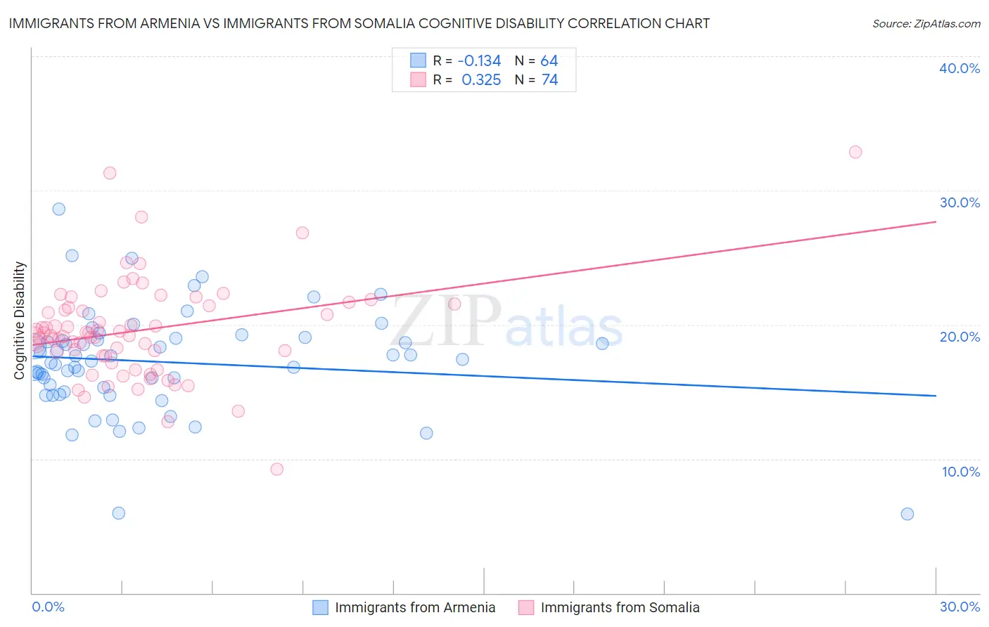 Immigrants from Armenia vs Immigrants from Somalia Cognitive Disability