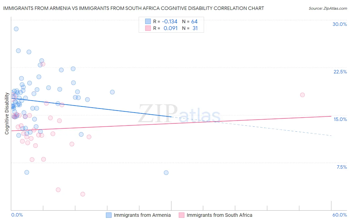 Immigrants from Armenia vs Immigrants from South Africa Cognitive Disability