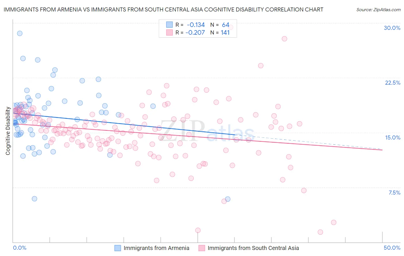 Immigrants from Armenia vs Immigrants from South Central Asia Cognitive Disability