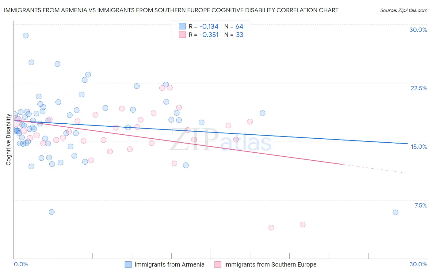 Immigrants from Armenia vs Immigrants from Southern Europe Cognitive Disability