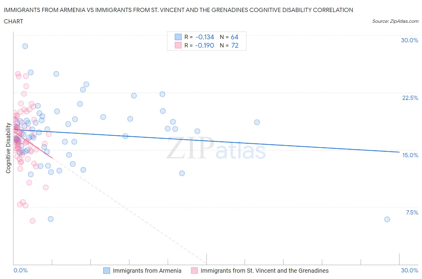 Immigrants from Armenia vs Immigrants from St. Vincent and the Grenadines Cognitive Disability