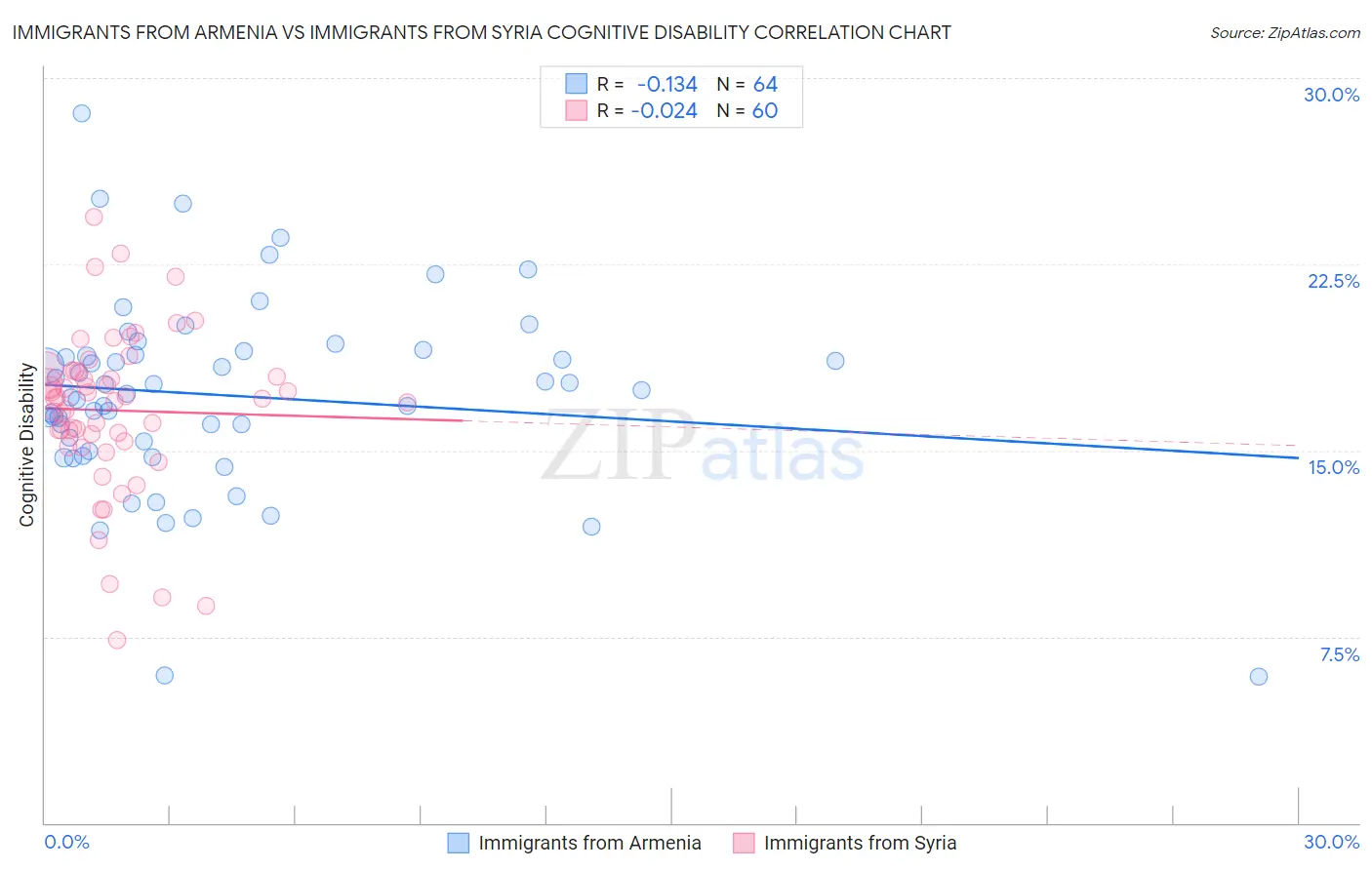 Immigrants from Armenia vs Immigrants from Syria Cognitive Disability