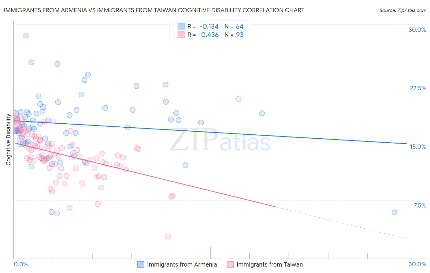 Immigrants from Armenia vs Immigrants from Taiwan Cognitive Disability