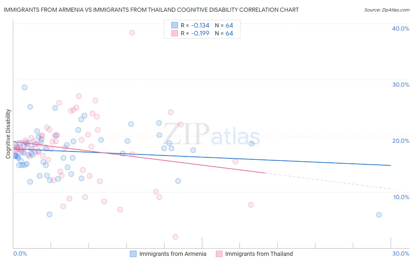 Immigrants from Armenia vs Immigrants from Thailand Cognitive Disability