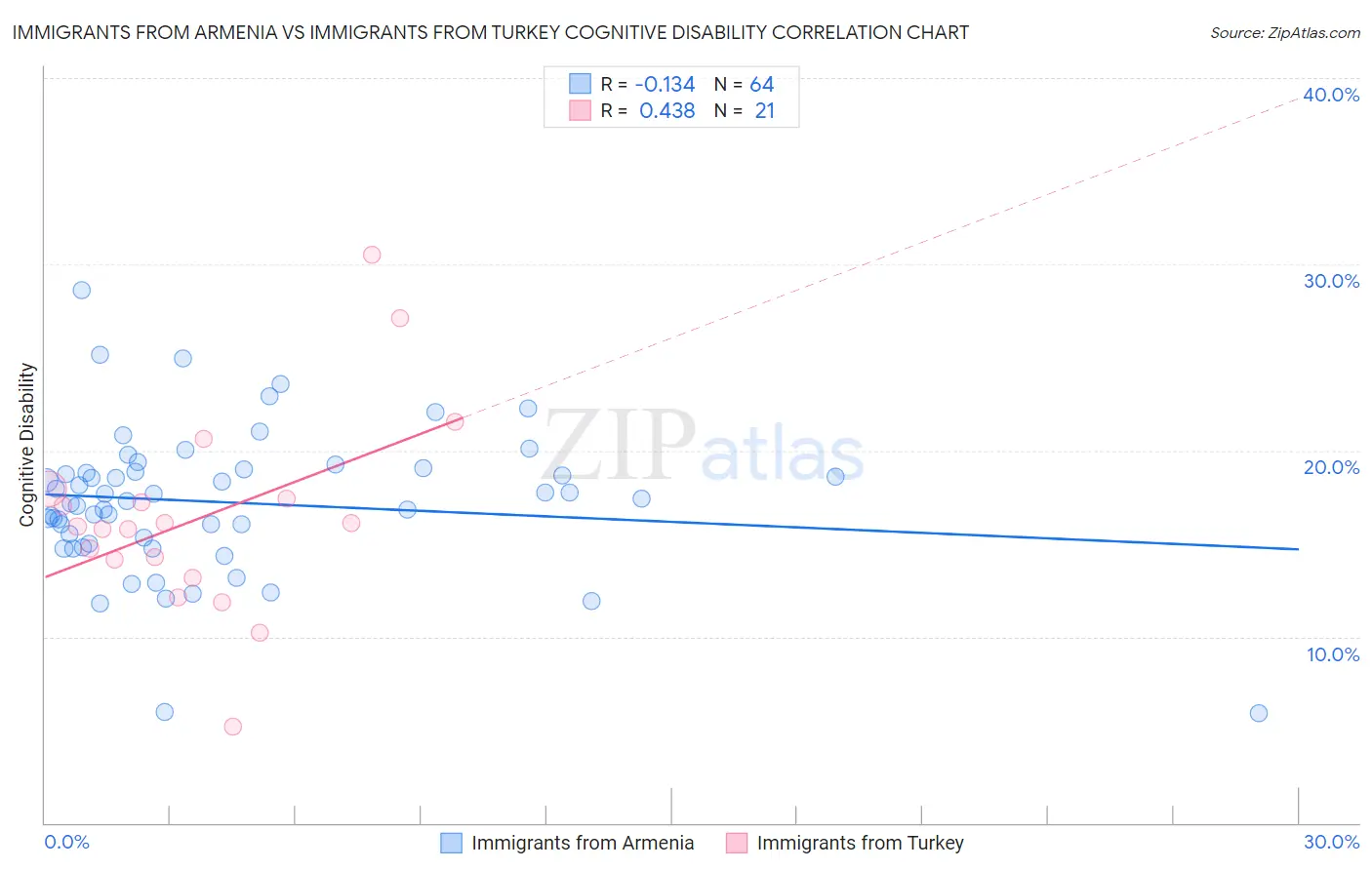 Immigrants from Armenia vs Immigrants from Turkey Cognitive Disability