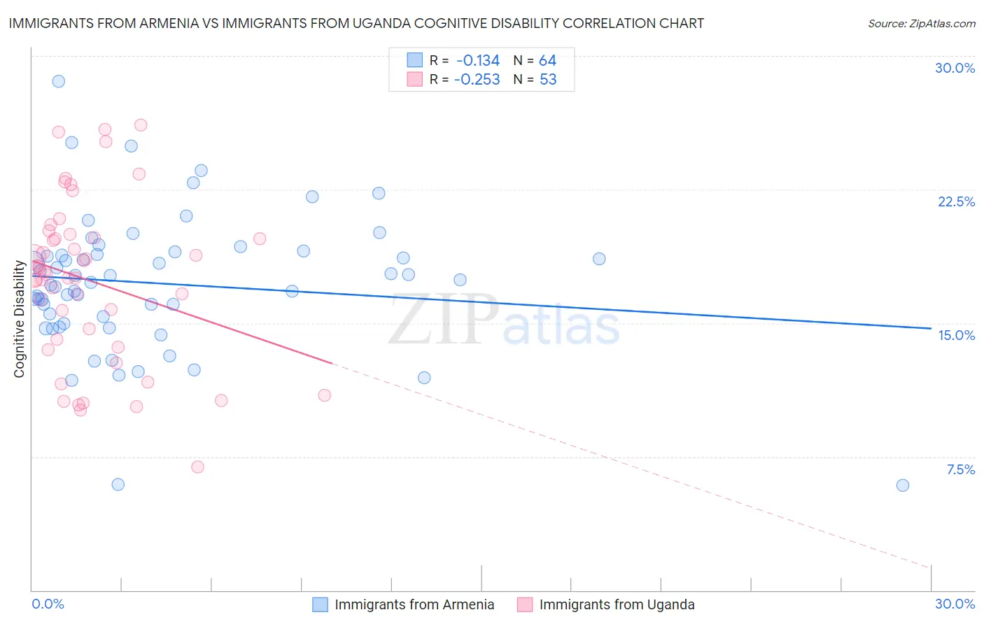 Immigrants from Armenia vs Immigrants from Uganda Cognitive Disability