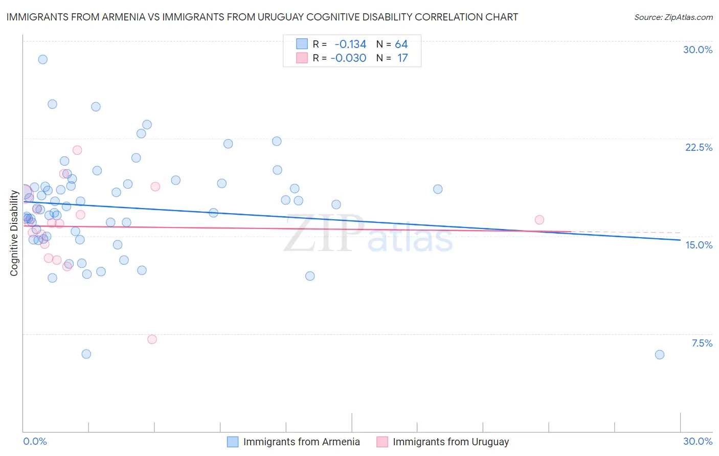 Immigrants from Armenia vs Immigrants from Uruguay Cognitive Disability