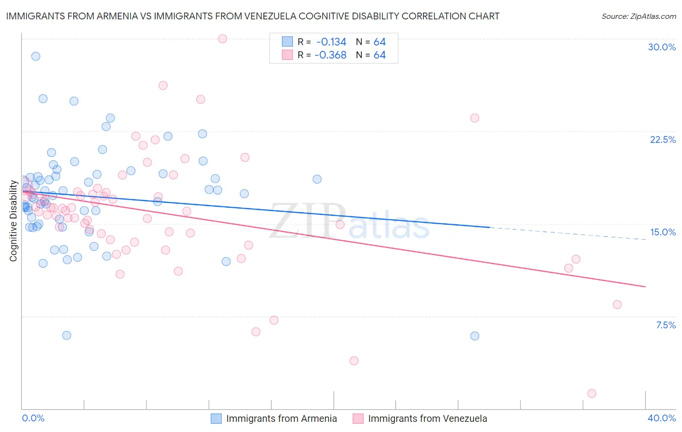 Immigrants from Armenia vs Immigrants from Venezuela Cognitive Disability