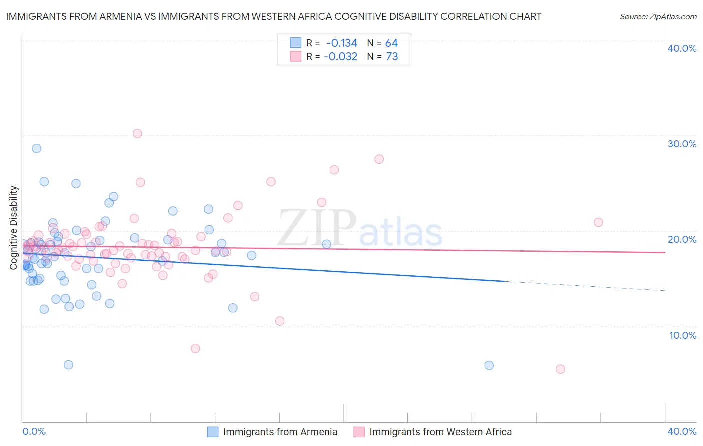 Immigrants from Armenia vs Immigrants from Western Africa Cognitive Disability