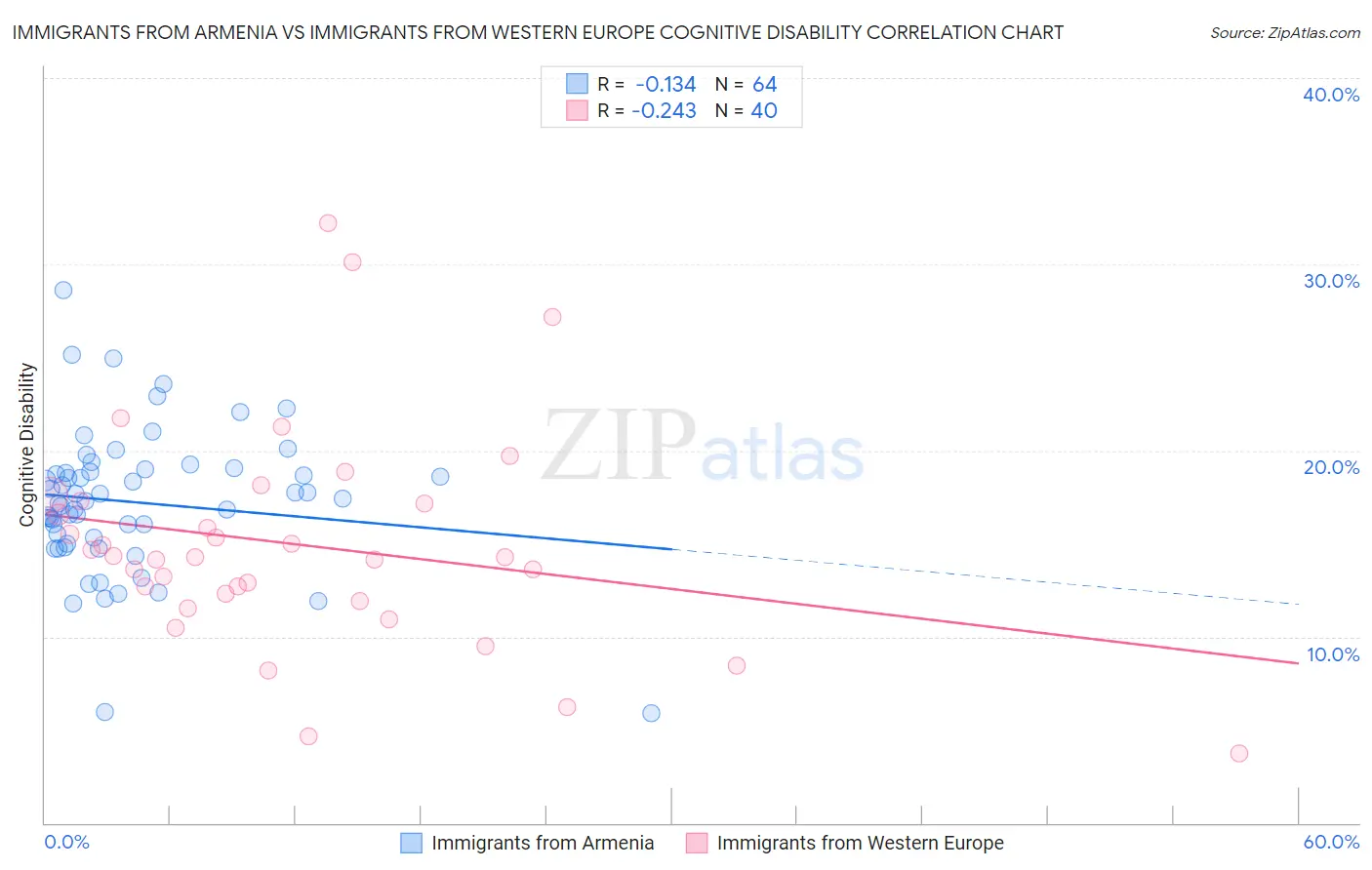 Immigrants from Armenia vs Immigrants from Western Europe Cognitive Disability