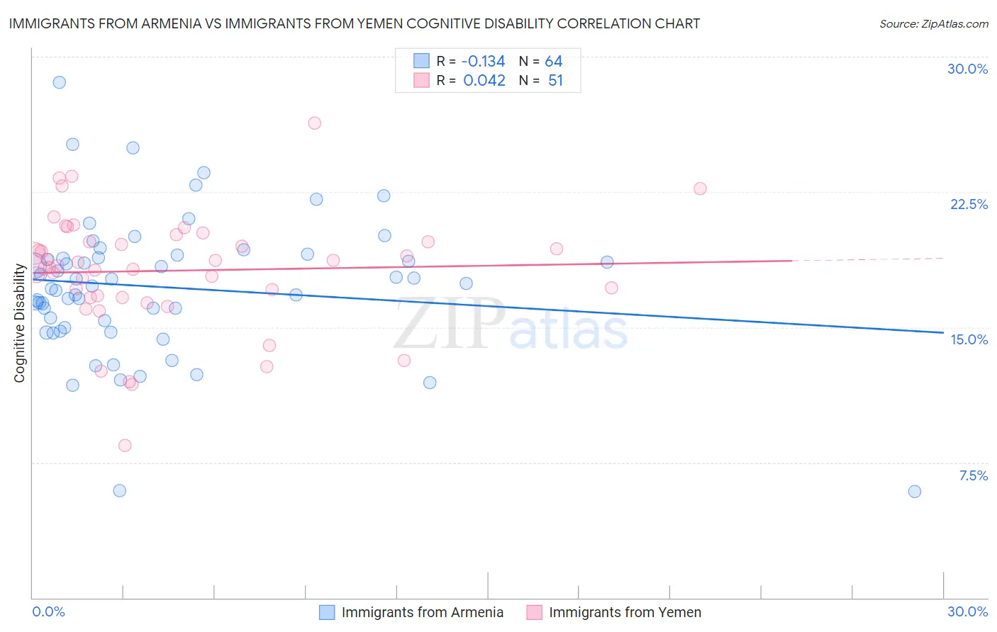 Immigrants from Armenia vs Immigrants from Yemen Cognitive Disability