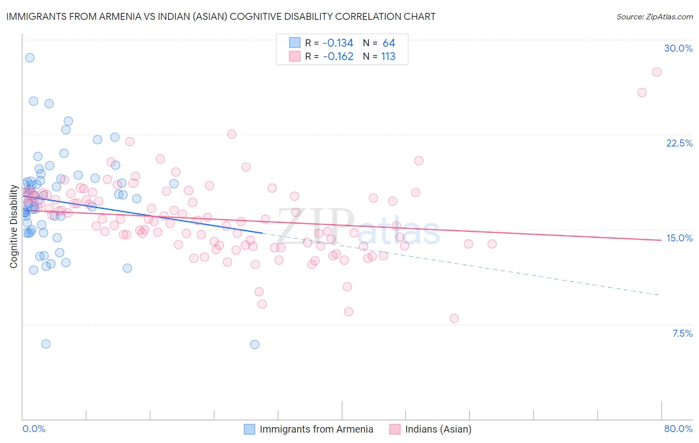 Immigrants from Armenia vs Indian (Asian) Cognitive Disability