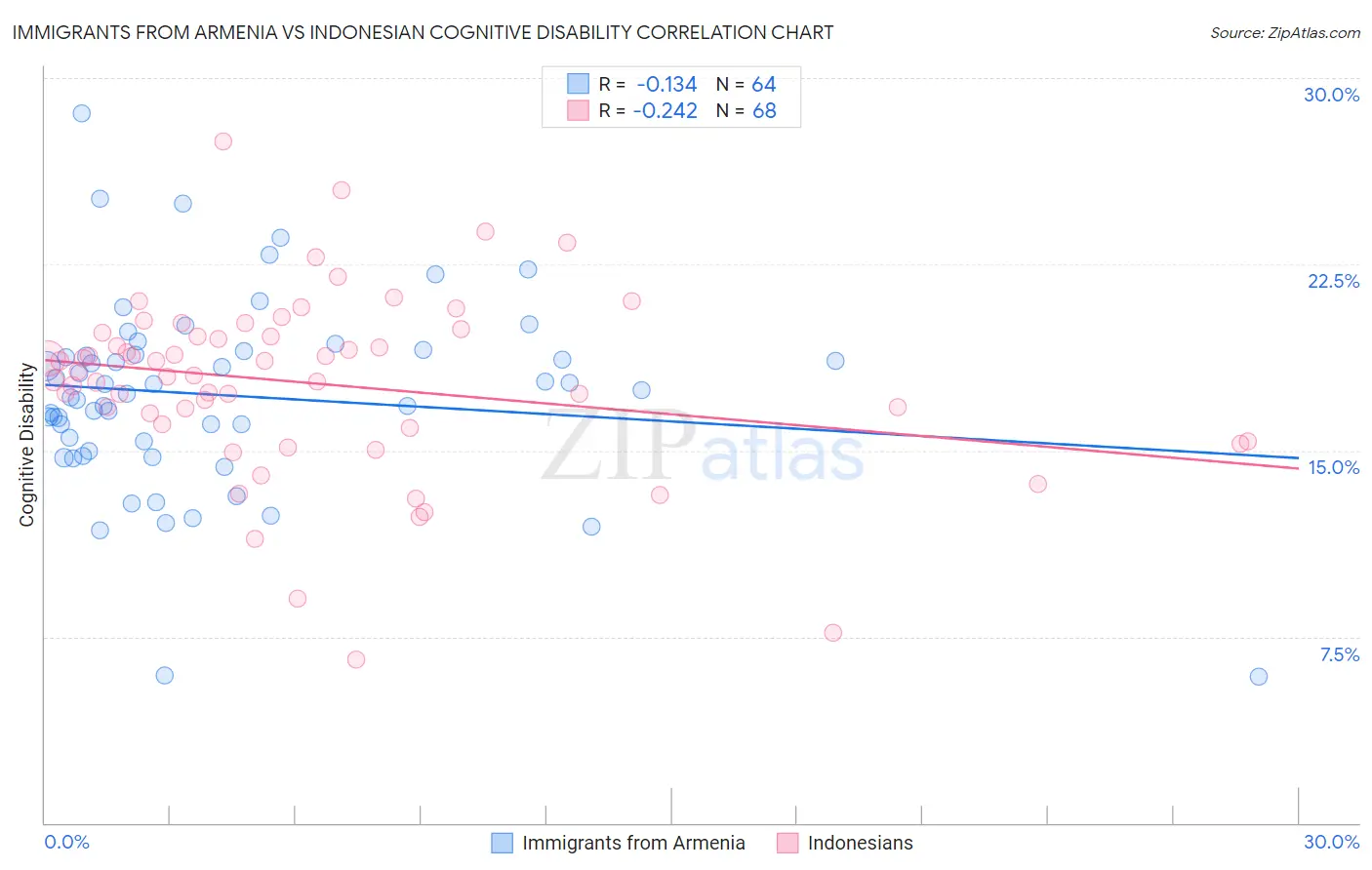 Immigrants from Armenia vs Indonesian Cognitive Disability